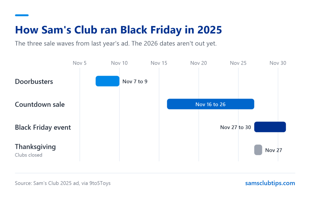 Timeline of the 2025 Sam's Club Black Friday sale, with doorbusters November 7 to 9, a countdown sale November 16 to 26 and the main event November 27 to 30, starting on Thanksgiving