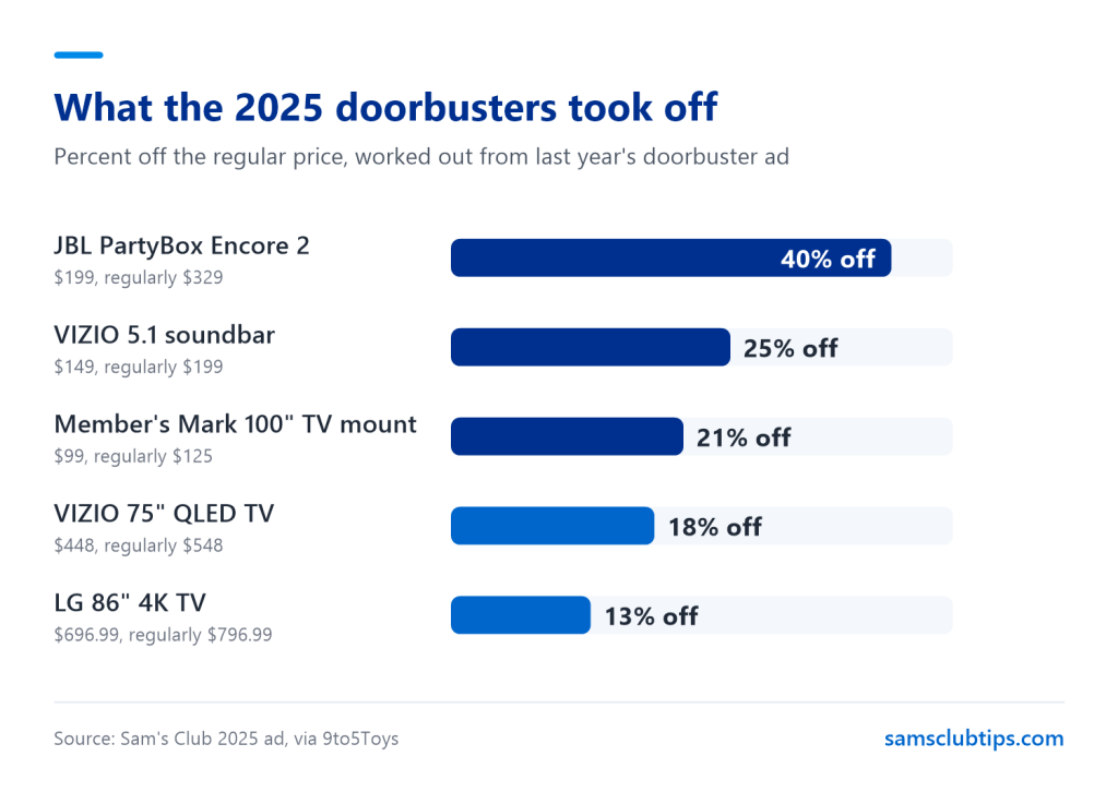 Bar chart of percent off in the 2025 Sam's Club doorbusters, with the JBL PartyBox 40 percent off, the VIZIO soundbar 25 percent, the TV mount 21 percent, the VIZIO 75 inch TV 18 percent and the LG 86 inch TV 13 percent