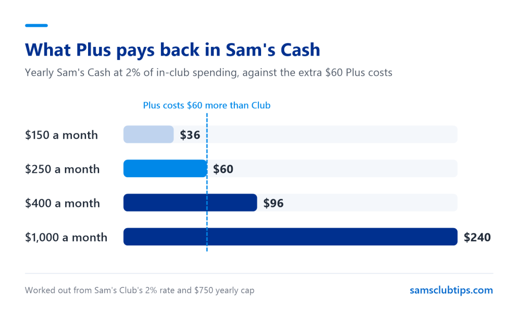 Bar chart of yearly Sam's Cash at $150, $250, $400 and $1,000 of monthly in-club spending, measured against the $60 cost of upgrading to Plus