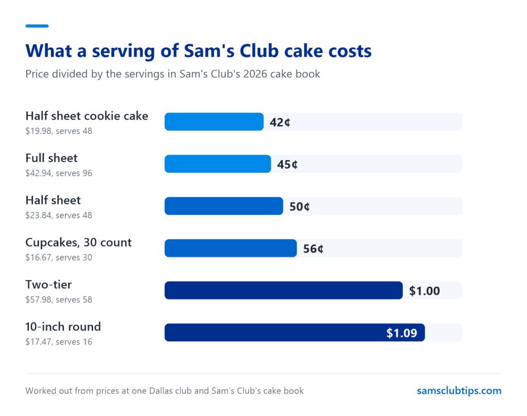 Bar chart of what a serving of Sam's Club cake costs, from 42 cents for a half sheet cookie cake and 45 cents for a full sheet up to $1 for a two-tier and $1.09 for a 10-inch round
