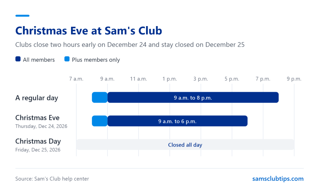 Timeline comparing a regular Sam's Club day, open until 8 p.m., with Christmas Eve, open until 6 p.m., and Christmas Day, closed all day
