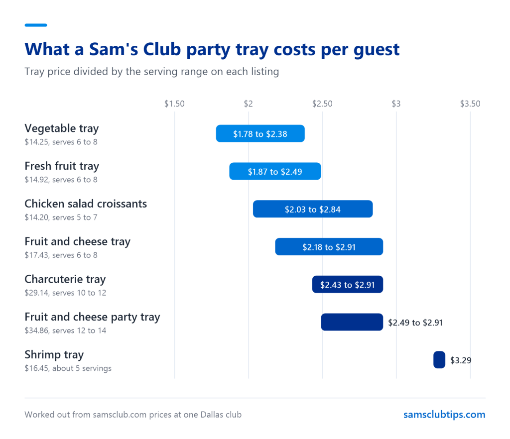 Chart of Sam's Club party tray cost per guest, from $1.78 to $2.38 for the vegetable tray and $1.87 to $2.49 for the fruit tray up to $3.29 a serving for the shrimp tray