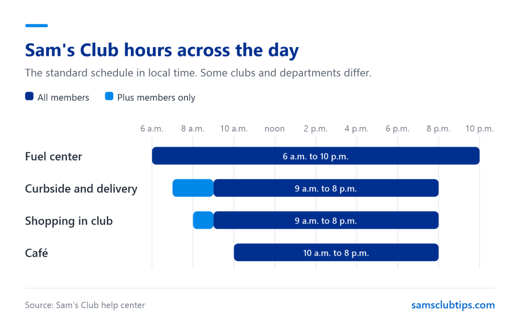 Timeline of Sam's Club hours across the day, with fuel from 6 a.m. to 10 p.m., curbside and delivery from 7 a.m. for Plus and 9 a.m. for all members, shopping from 8 a.m. for Plus and 9 a.m. for all members, and the Cafe from 10 a.m. to 8 p.m.