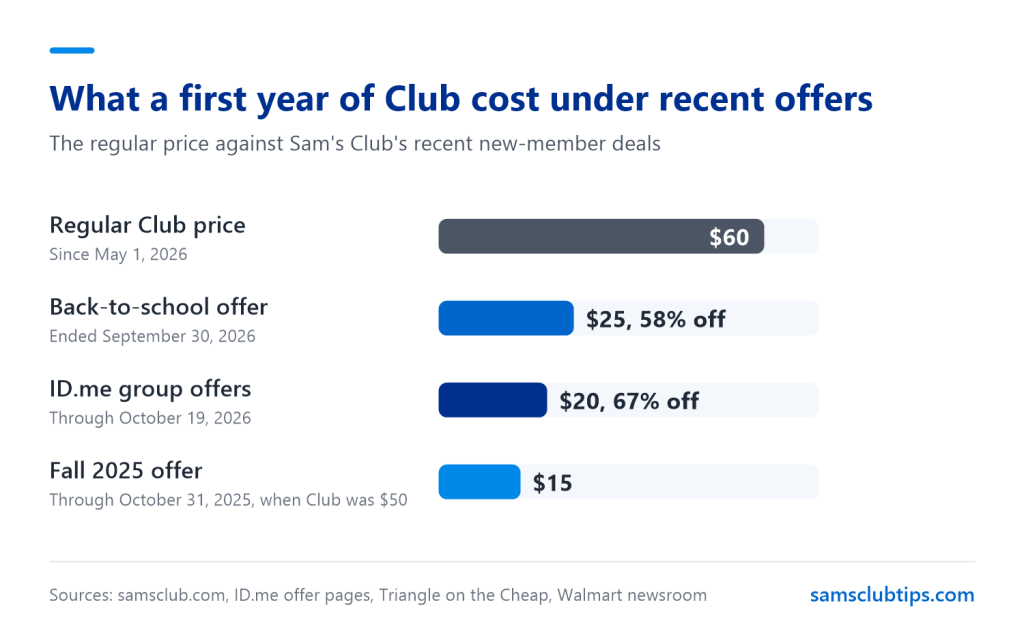 Bar chart of first-year Sam's Club Club membership prices: $60 regular, $25 in the back-to-school offer, $20 in the current ID.me offers and $15 in the fall 2025 offer