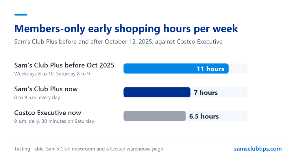 Chart of members-only early shopping hours per week: 11 hours for Sam's Club Plus before October 2025, 7 hours for Plus now and 6.5 hours for Costco Executive members