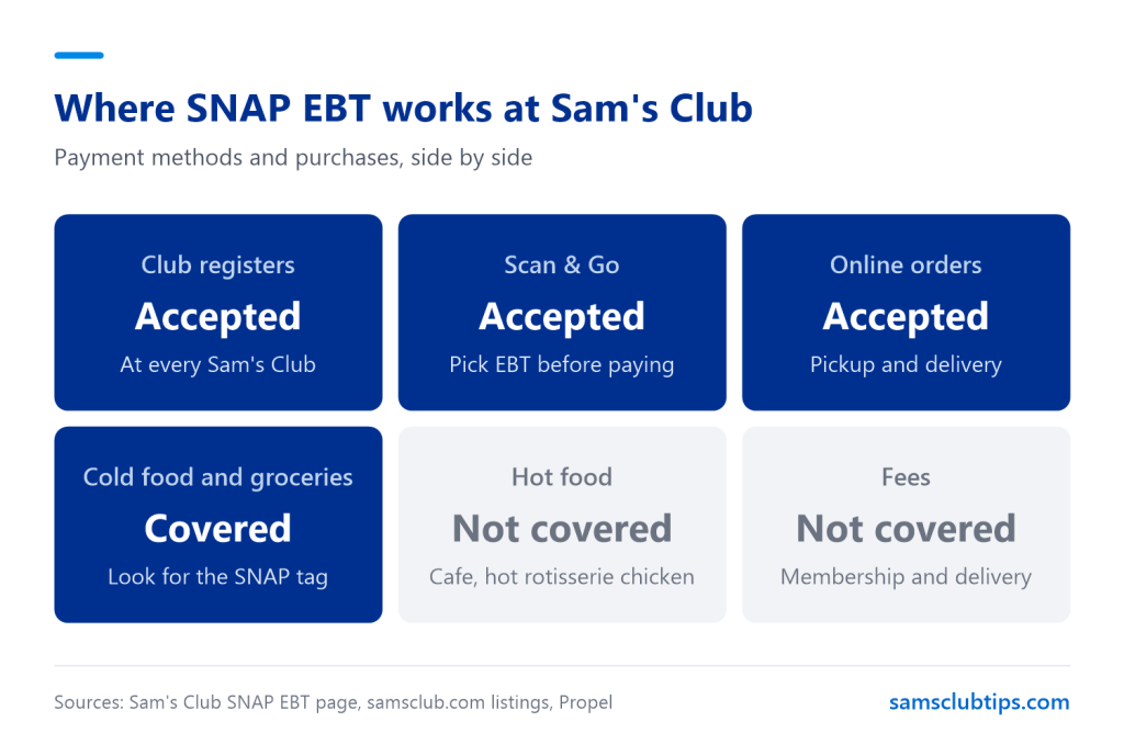 Chart of where SNAP EBT works at Sam's Club: accepted at club registers, in Scan and Go and on online pickup and delivery orders, covered for cold food and groceries, and not covered for hot food or for membership and delivery fees