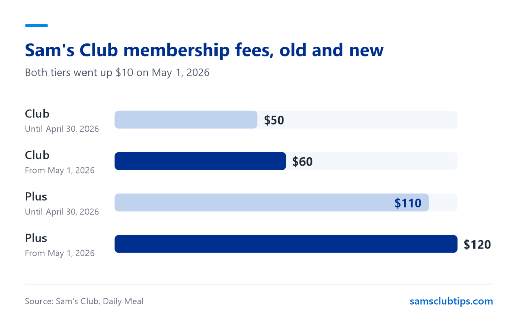 Bar chart of Sam's Club membership fees before and after May 1, 2026, with Club rising from $50 to $60 and Plus from $110 to $120