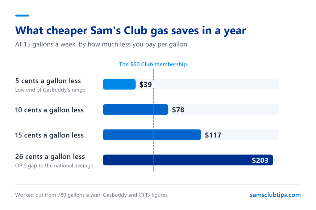 Chart of yearly savings on Sam's Club gas at 15 gallons a week: $39 at 5 cents a gallon less, $78 at 10 cents, $117 at 15 cents and $203 at 26 cents, against the $60 Club membership