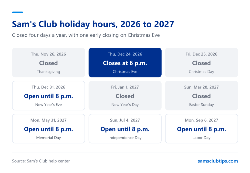 Grid of Sam's Club holiday hours from Thanksgiving 2026 to Labor Day 2027, showing closed days, the 6 p.m. close on Christmas Eve and full hours on the other holidays