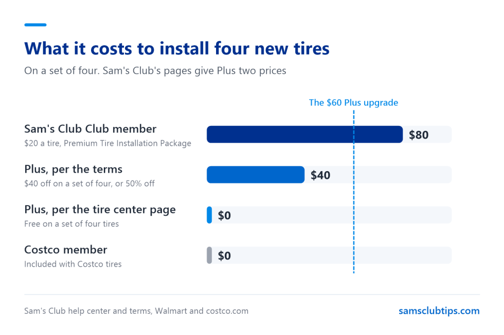 Chart of what installing four tires costs: $80 for a Sam's Club Club member, $40 for a Plus member under the terms and comparison page, $0 for a Plus member under the tire center page and $0 at Costco, against the $60 Plus upgrade