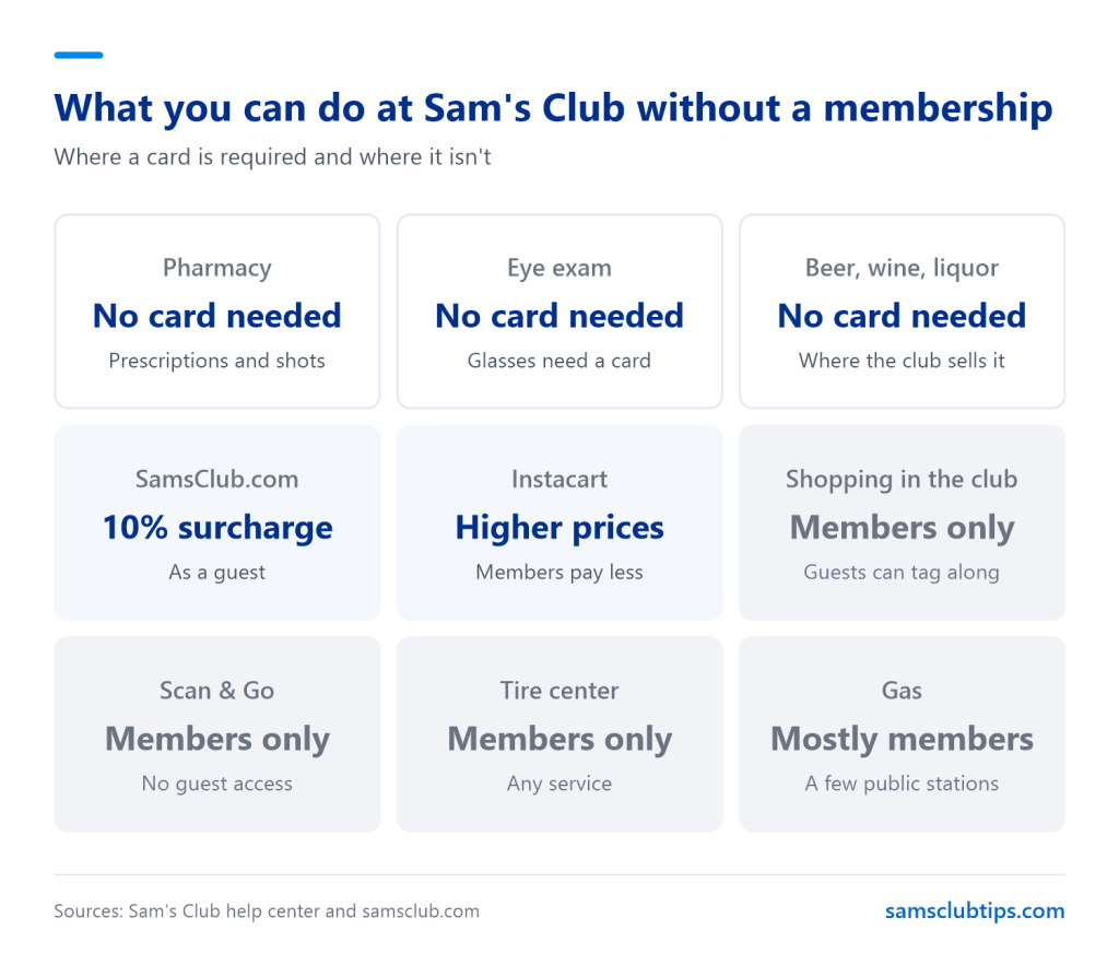 Chart of what you can do at Sam's Club without a membership: the pharmacy, eye exams and alcohol need no card, SamsClub.com charges guests a 10% surcharge, Instacart charges non-members more, and shopping in the club, Scan and Go, the tire center and most gas stations are members only