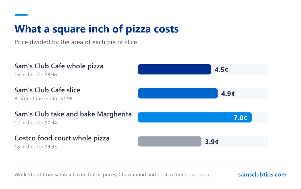 Chart of pizza cost per square inch: 4.5 cents for the Sam's Club Cafe whole pizza, 4.9 cents for a Cafe slice, 7.0 cents for the take and bake Margherita and 3.9 cents for a Costco food court whole pizza