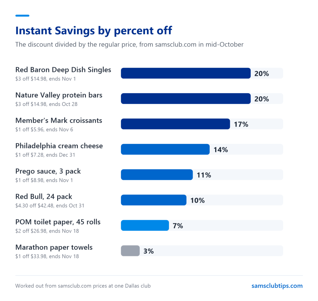 Chart of Sam's Club Instant Savings by percent off: 20% on Red Baron Deep Dish Singles and Nature Valley protein bars, 17% on Member's Mark croissants, 14% on Philadelphia cream cheese, 11% on Prego, 10% on Red Bull, 7% on POM toilet paper and 3% on Marathon paper towels
