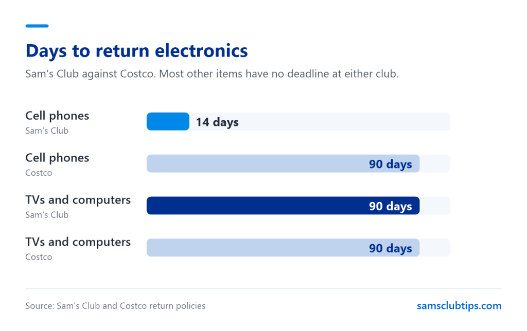 Bar chart of return windows, with cell phones at 14 days at Sam's Club and 90 days at Costco, and TVs and computers at 90 days at both clubs