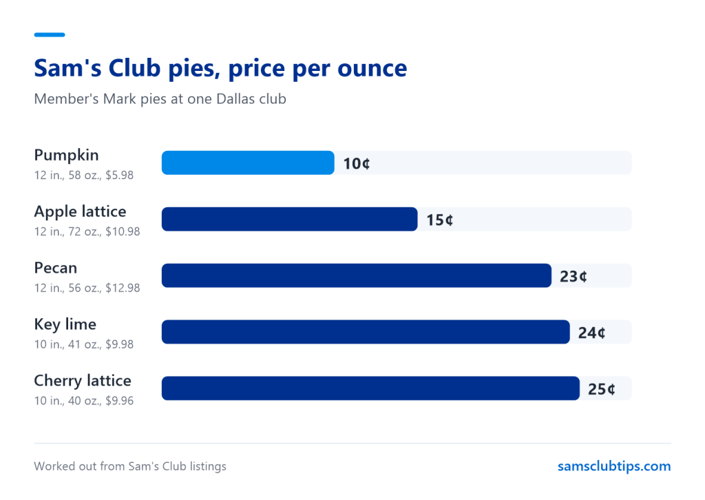 Bar chart of Sam's Club pie prices per ounce, with pumpkin at 10 cents, apple lattice at 15 cents, pecan at 23 cents, key lime at 24 cents and cherry lattice at 25 cents