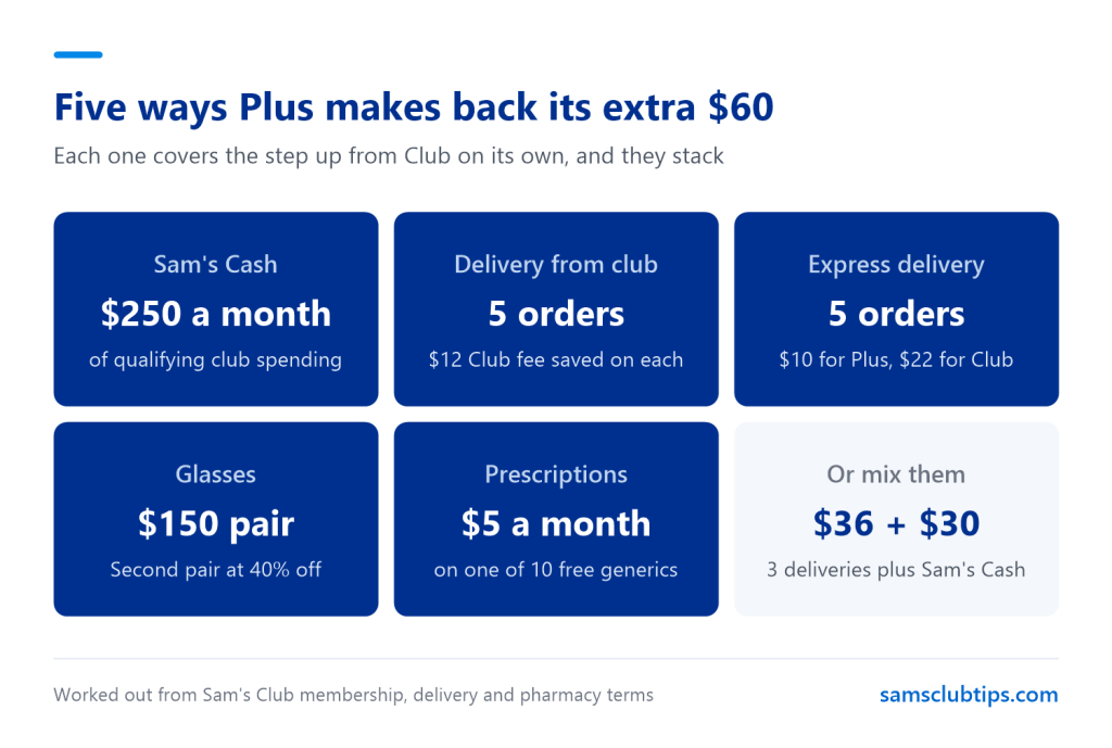 Chart of five ways Sam's Club Plus covers its extra $60: $250 a month of qualifying club spending, five delivery orders, five Express orders, a $150 second pair of glasses or $5 a month on one of the free generics