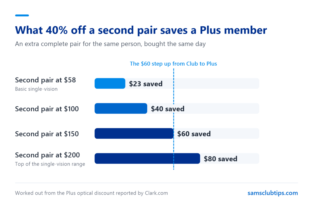 Bar chart of what 40% off a second pair of glasses saves a Plus member, from $23 on a $58 pair to $80 on a $200 pair, against the $60 cost of upgrading to Plus