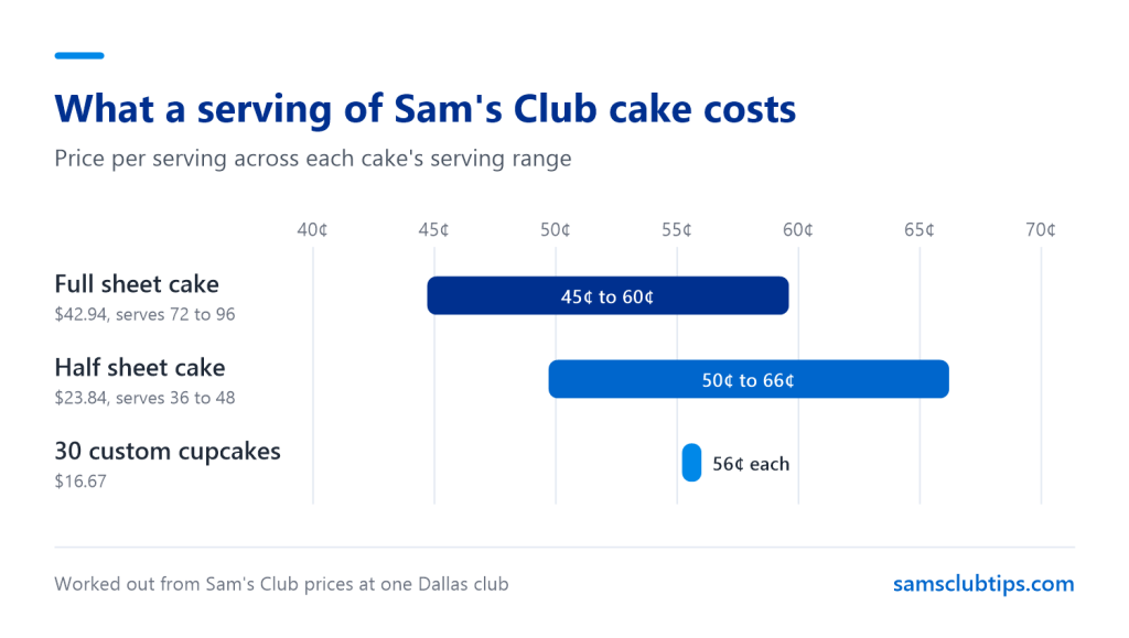 Chart of cost per serving, with a full sheet cake at 45 to 60 cents, a half sheet at 50 to 66 cents and 30 custom cupcakes at 56 cents each
