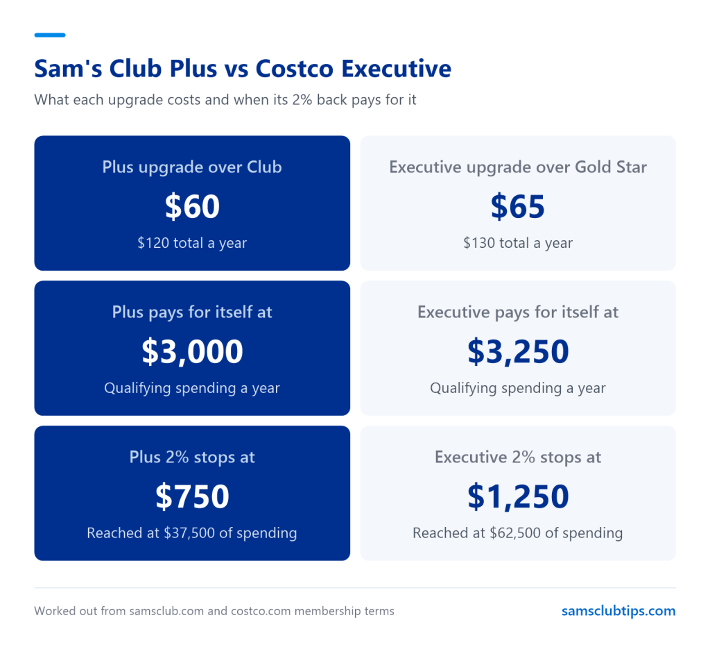 Comparison of Sam's Club Plus and Costco Executive: upgrades of $60 and $65, breakeven at $3,000 and $3,250 of yearly spending, and caps of $750 and $1,250 reached at $37,500 and $62,500