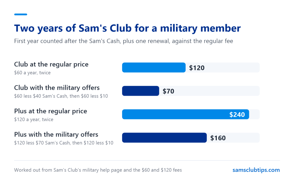 Chart of two years of Sam's Club membership for a military member: Club costs $70 with the offers against $120 regular, and Plus costs $160 against $240