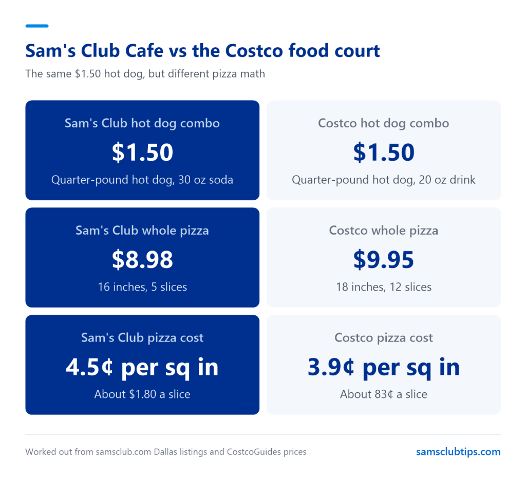Comparison of the Sam's Club Cafe and the Costco food court, with both hot dog combos at $1.50 and whole pizzas at $8.98 for 16 inches and $9.95 for 18 inches, about 4.5 and 3.9 cents per square inch