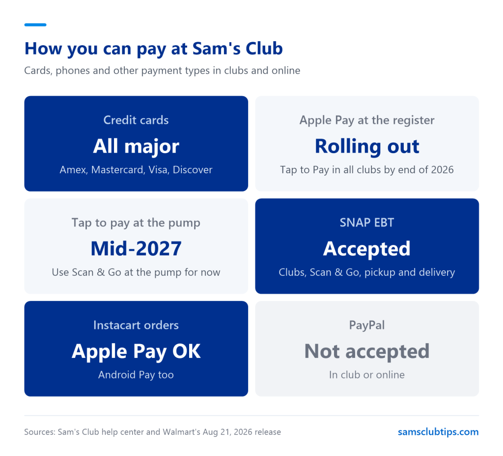 Chart of how you can pay at Sam's Club: all major credit cards, Apple Pay rolling out with Tap to Pay by the end of 2026, tap to pay at the pump by mid-2027, SNAP EBT accepted, Apple Pay accepted on Instacart orders and PayPal not accepted