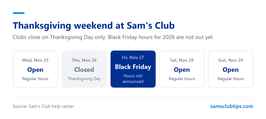 Five-day strip of Sam's Club Thanksgiving weekend 2026, open with regular hours on Wednesday, closed on Thursday for Thanksgiving, Black Friday hours not announced, and regular hours Saturday and Sunday
