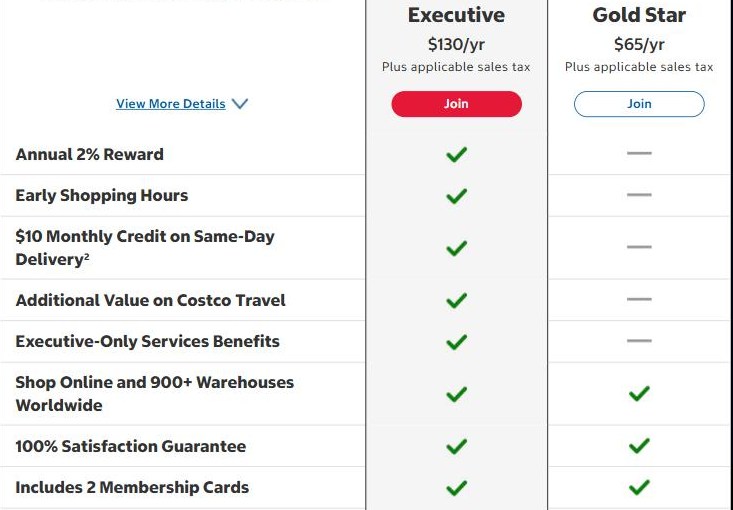 Costco membership comparison showing Executive at $130 a year and Gold Star at $65 a year, with the 2% reward, early shopping hours and a $10 monthly same-day delivery credit for Executive only