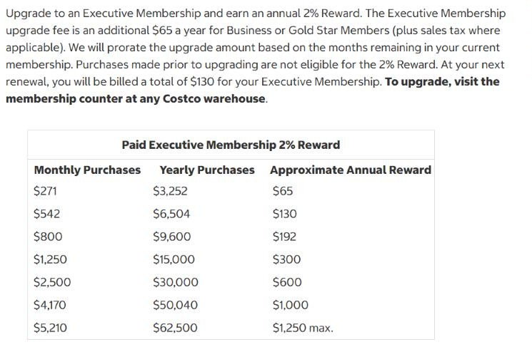 Costco Executive Membership terms with its table of 2% rewards by monthly spending, from $65 at $271 a month up to the $1,250 maximum