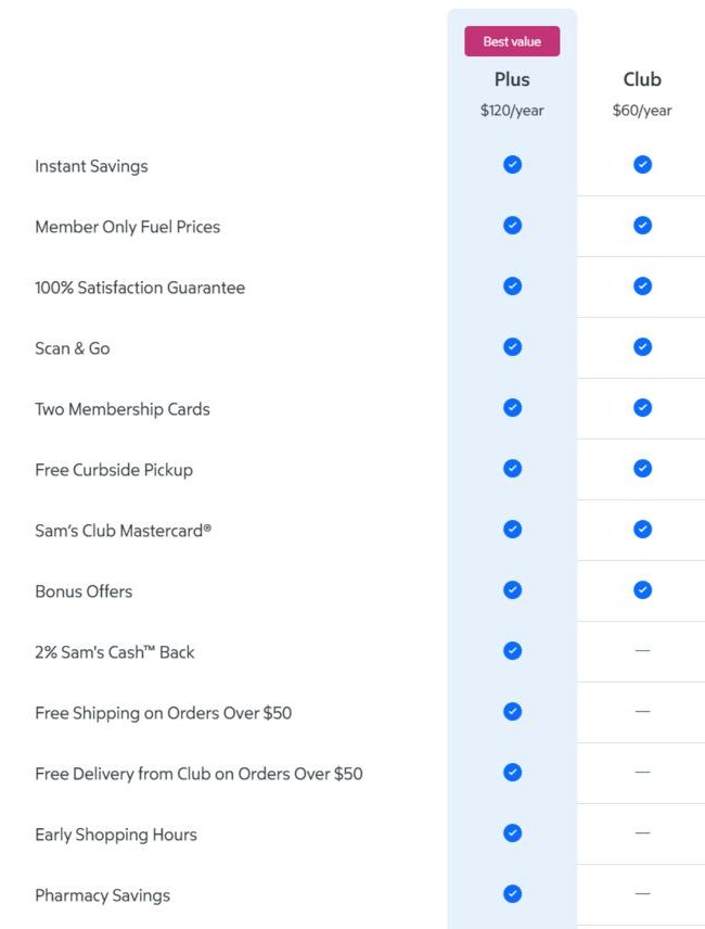 Sam's Club table comparing Plus and Club perks, with Plus at $120 a year and Club at $60 a year