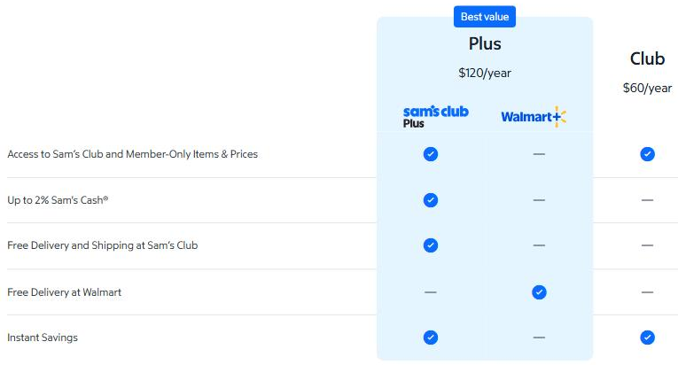 Sam's Club membership comparison showing Plus at $120 a year split into Sam's Club Plus and Walmart+ columns and Club at $60 a year, with free delivery at Walmart under Walmart+ and Instant Savings for both tiers